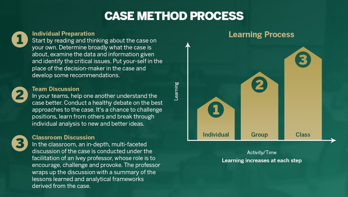 give the meaning of case study method