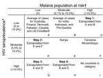 Thumbnail of HIV and malaria burden matrix and extrapolation strategy used to create reference age-specific incidence curves for invasive nontyphoidal Salmonella disease. *2010 Joint United Nations Program on HIV/AIDS (UNAIDS) HIV seroprevalence (15); †Malaria Atlas Project population at risk (PAR) estimate, defined as the proportion of the population living in an area of known Plasmodium falciparum transmission (16, 17); ‡US FoodNet (13).