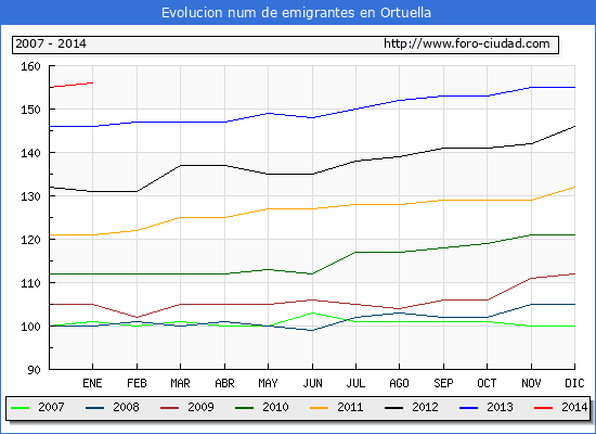 Evolucion  de los emigrantes censados en el extranjero para el Municipio de Ortuella hasta 1/1/2014.