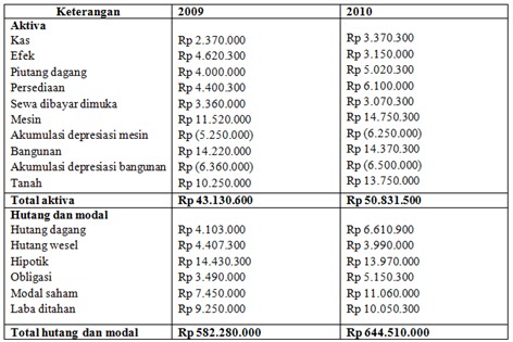 Contoh Soal Analisis Sumber Dan Penggunaan Modal Kerja Contoh Soal Terbaru