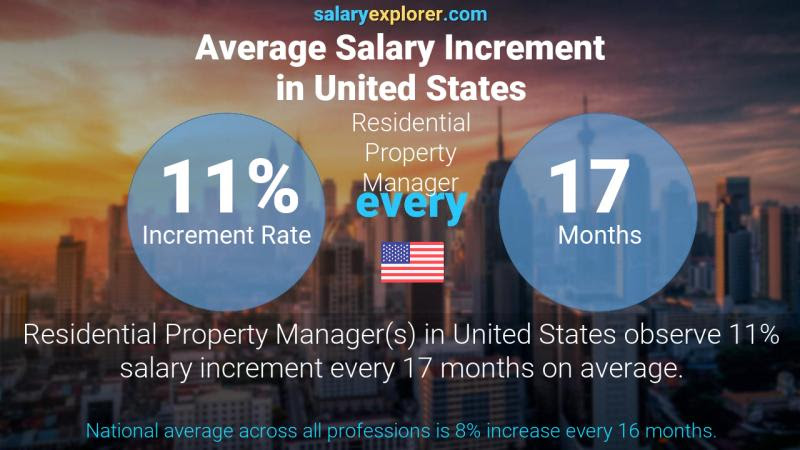Assistant Property Manager Salary Houston WOPROFERTY