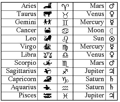 Analysing with Astrology : Rashi