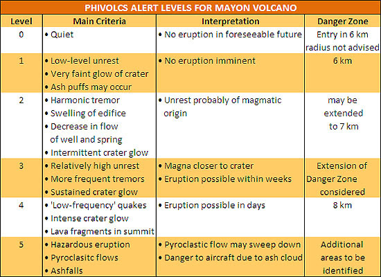 Alerte 1 pour le volcan Mayon