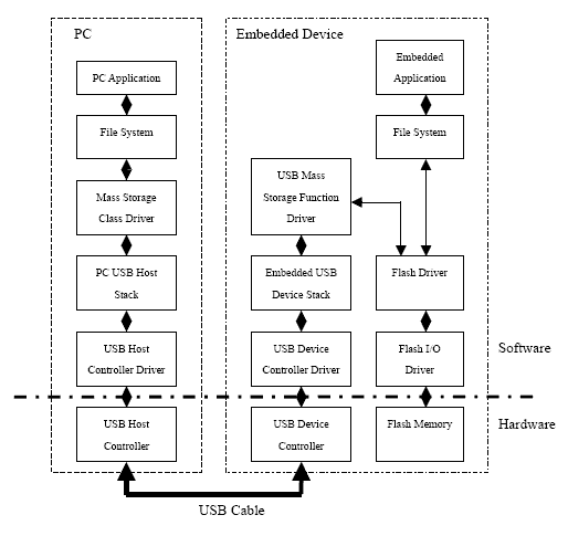 Cdc abstract control model acm что это