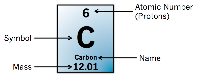 76 grade 7 periodic table periodic