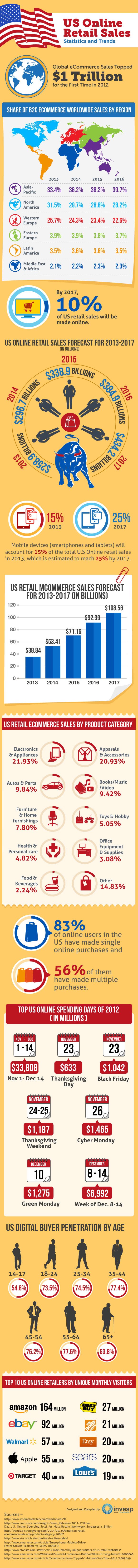 US Online Retail Sales - Statistics and Trends