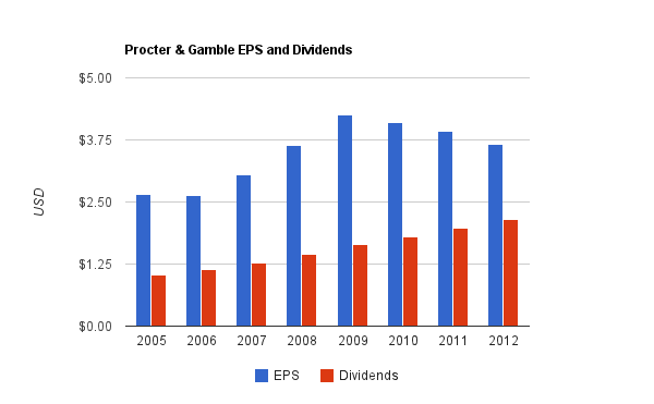 Procter and Gamble Dividend Chart