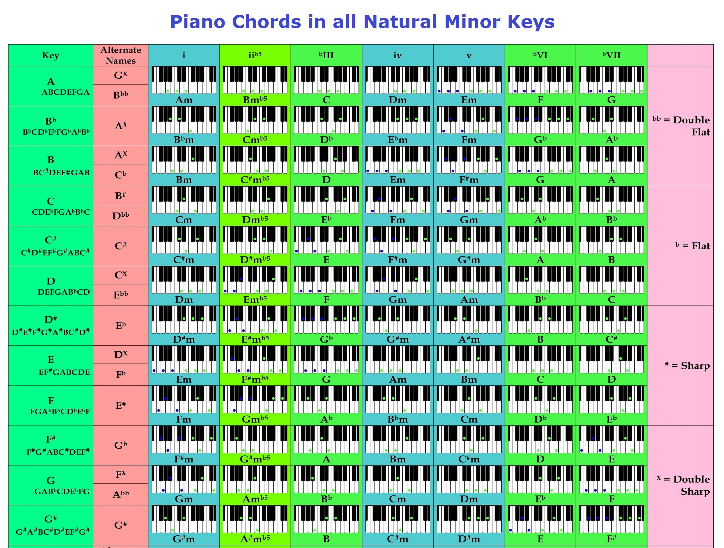 Chord Chart Piano