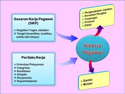 Penilaian Kinerja PNS