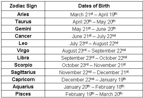 What Is Your Zodiac Sign Of January - WISTHA