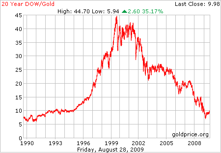 Gold Price Chart Over Last 20 Years - Chart Walls