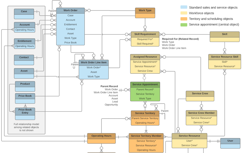 Salesforce Field Service Lightning Object Model salesforce