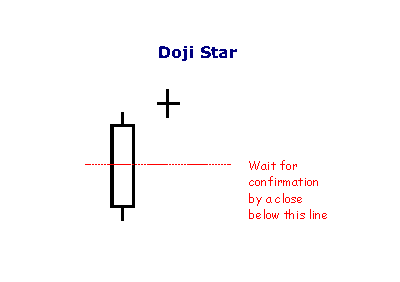 doji star candlestick doji star candlestick