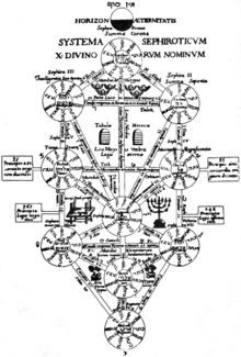 220px-Kircher_Tree_of_Life