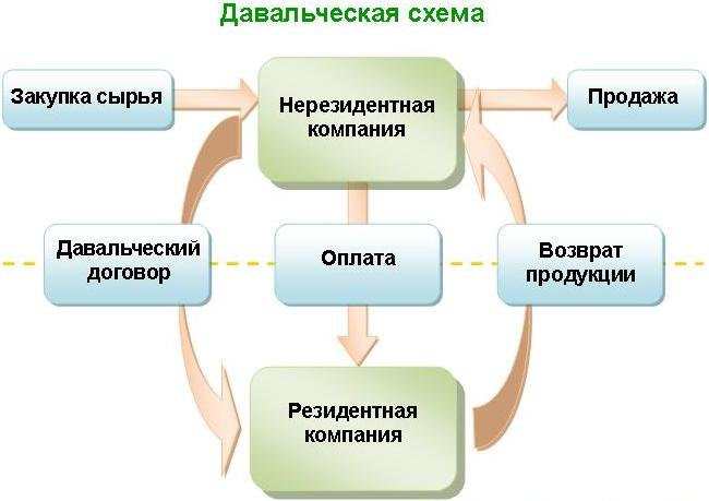 Что такое толлинговая схема