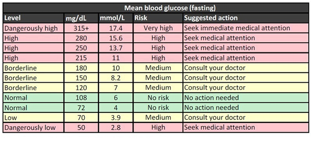 21 unique morning blood sugar level chart for diabetics