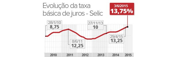 Taxa selic sobe pela 6ª vez seguida e atinge 13,75% (Foto: Editoria de Arte/G1)