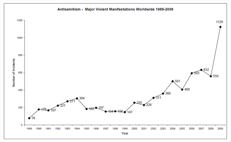 Anti semitism incidents graph Anti semitism incidents graph