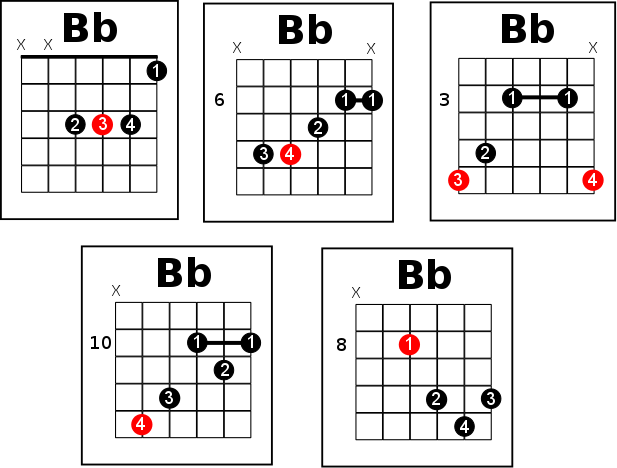 How To Play Bb Chord On Guitar - Chord Walls