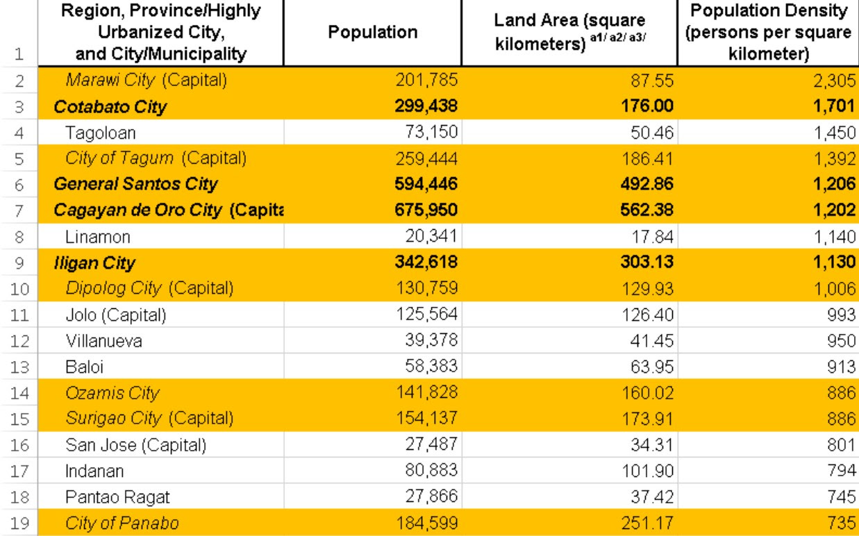 Mindanao Economic Boom News: Top 10 most densely populated cities in