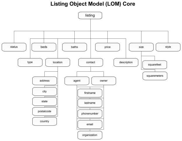 LOM Core 25 Elements