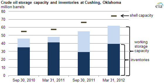 graph of Crude oil storage capacity and inventories at Cushing, Oklahoma