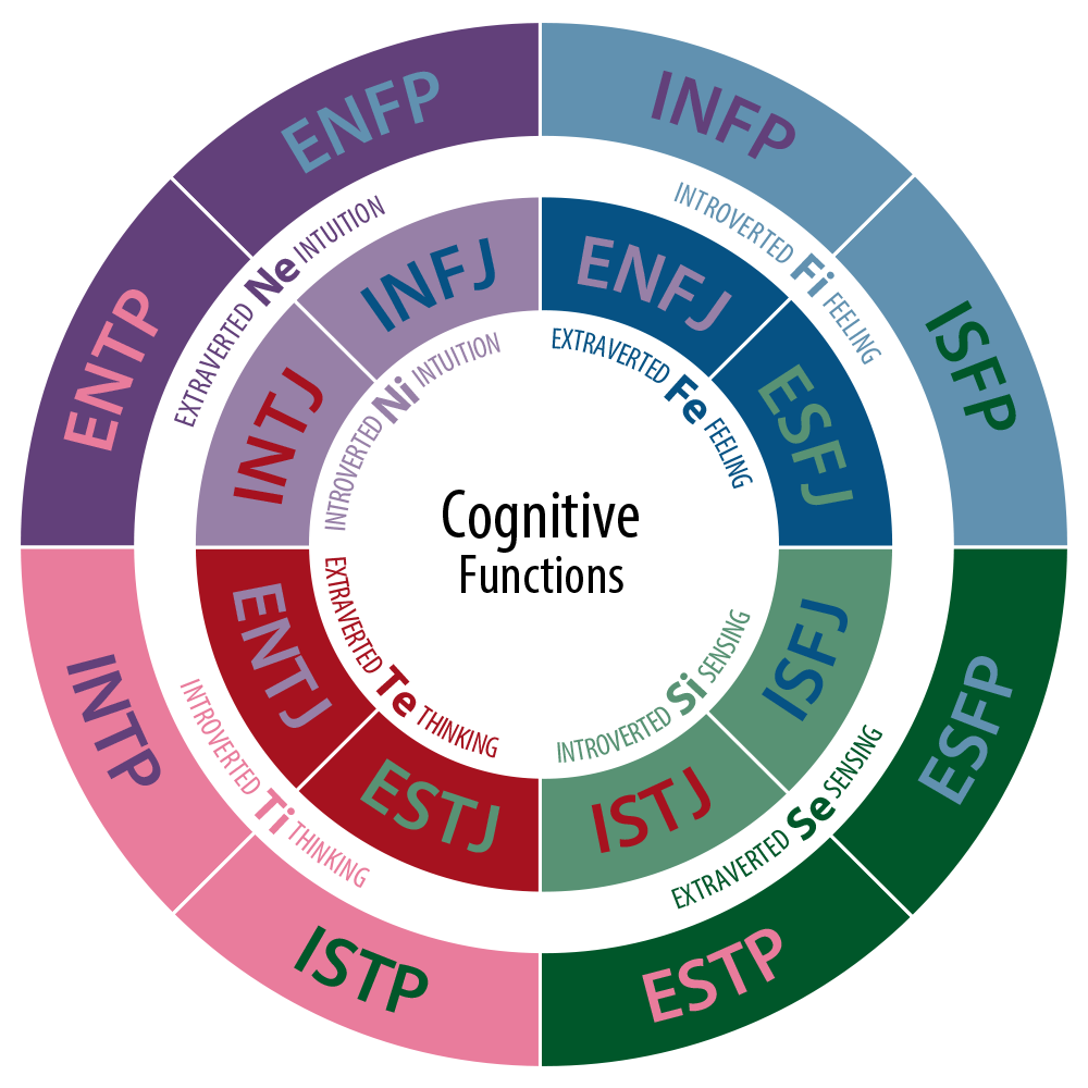 Communications Blog: Personality Testing and Effective Communication