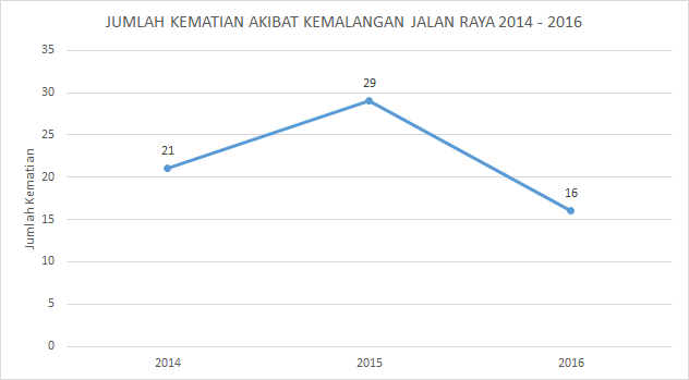 statistik kemalangan akibat lumba haram