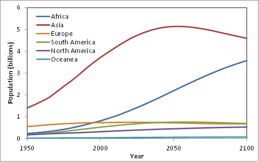 Projected population growth by region