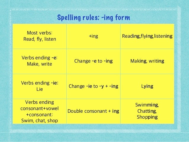 Ing Rules Examples : Gerunds (verb-ing) - 3 Rules, it's easy! - YouTube ...