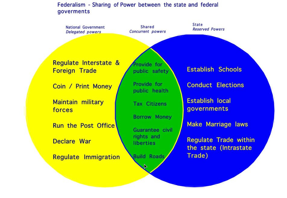 35 Federalist Vs Anti Federalist Venn Diagram - Wiring Diagram List