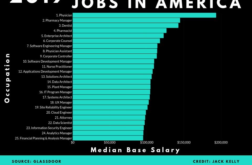 which-job-has-the-highest-salary-in-the-world-job-retro