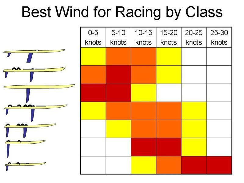 James' Blog Types of Windsurf Racing
