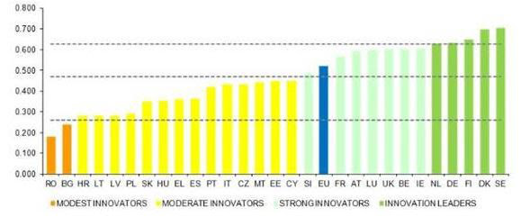 Táboa de índices sintéticos de innovación dos países da UE. /SINC.