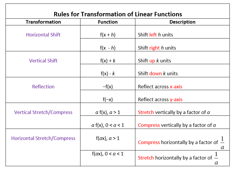 Multiple Transformations Worksheet Algebra 2
