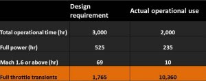 F100 jet engine planned parameters and actual use