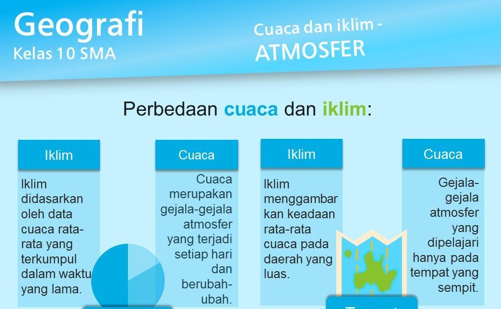 Perbedaan Cuaca Dengan Iklim - Homecare24