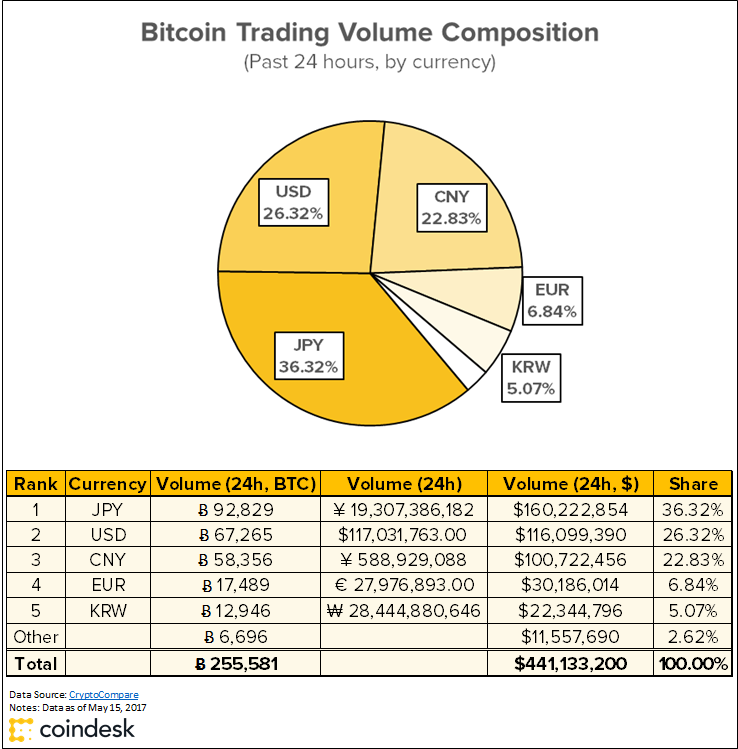 Bitcoin Cash Trading Volume - Bittrex Takes the Lead ...