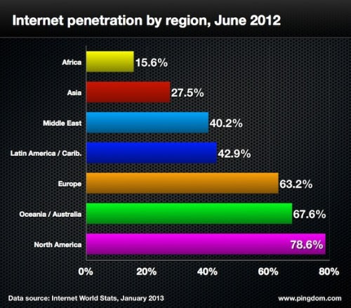 Penetración de Internet por región en 2012