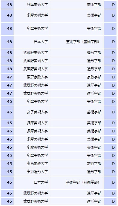 偏差 大学 武蔵野 値 美術