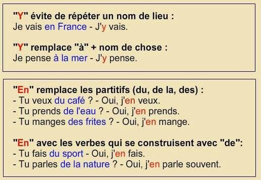 En And Y In French And Relative Pronouns Qui And Que Lessons Blendspace