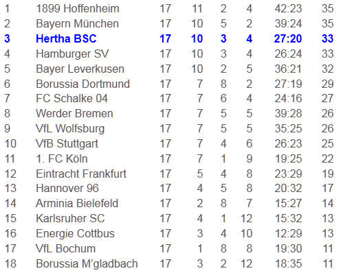 Israbi Bundesliga Tabellen Seit 1963