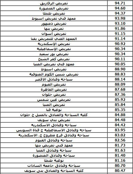 نتيجة تنسيق الدبلومات الفنية نظام 3 و 5 سنوات صناعى وزراعى وتجارى وفندقى  الان