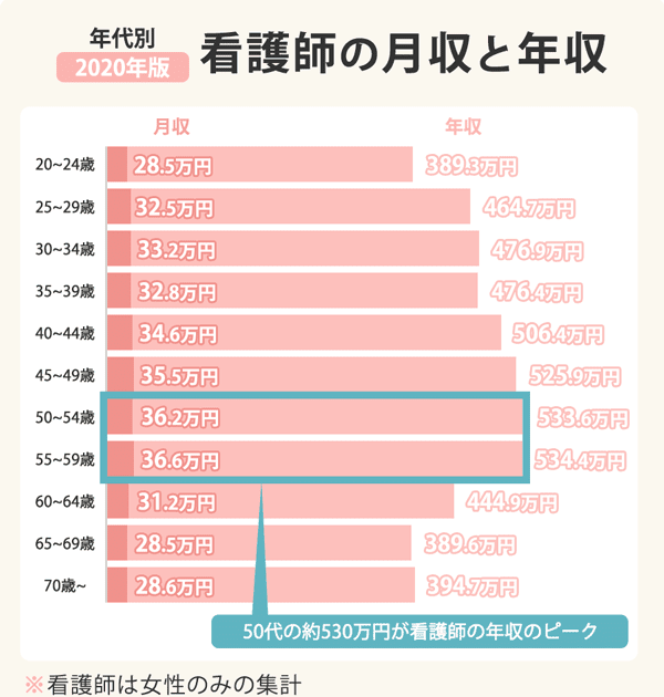 20 代 平均 年収 手取り