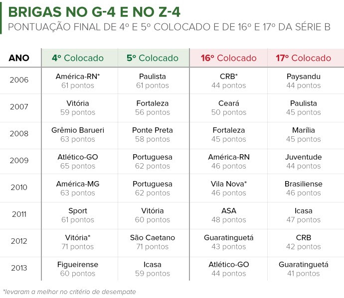 Info COLOCAÇÃO FINAL dos times na Série B desde 2006 (Foto: Infoesporte) Info COLOCAÇÃO FINAL dos times na Série B desde 2006 (Foto: Infoesporte)