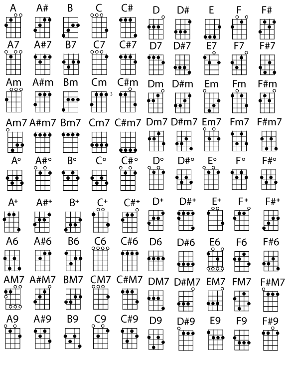 Fm Ukulele Chords - Sheet and Chords Collection