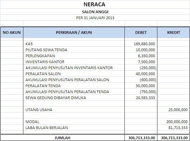 Contoh Neraca Saldo Setelah Penutupan Umi Soal