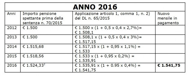 pensioni 2