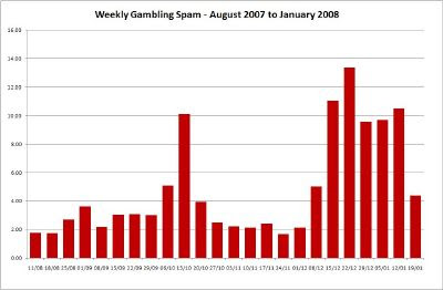 Weekly Gambling Spam - Click for Large