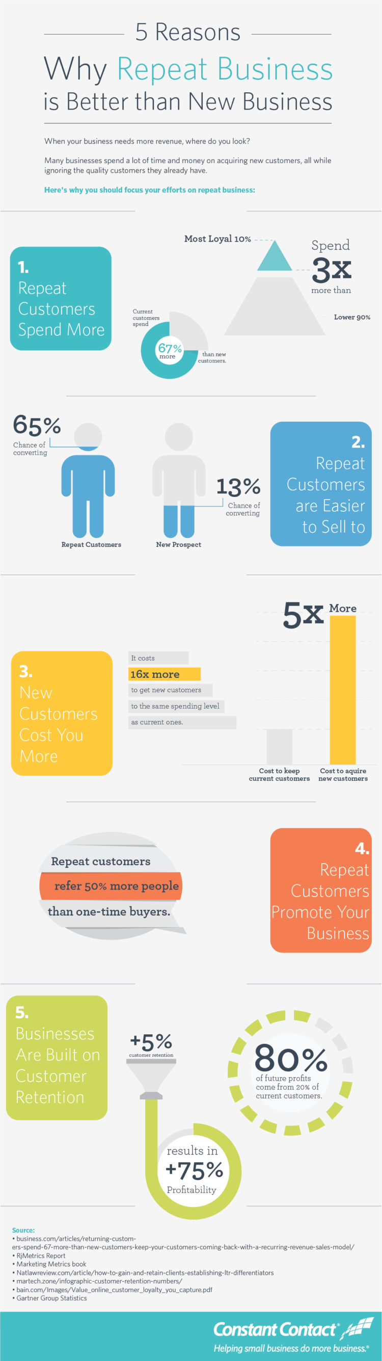 5 Reasons Why Repeat Customers Are Better Than New Customers #Infographic #Business #Customers 5 Reasons Why Repeat Customers Are Better Than New Customers